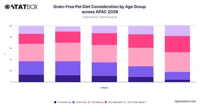 Grain-Free Pet Diet Consideration by Age Group across APAC 2026