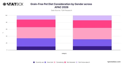 Grain-Free Pet Diet Consideration by Gender across APAC 2026