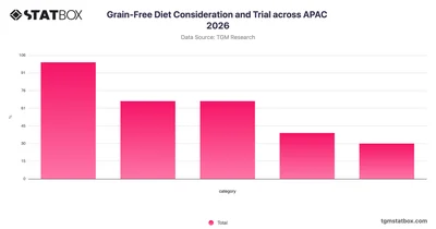 Grain-Free Diet Consideration and Trial across APAC 2026