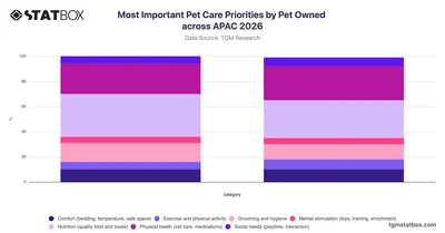 Most Important Pet Care Priorities by Pet Owned across APAC 2026