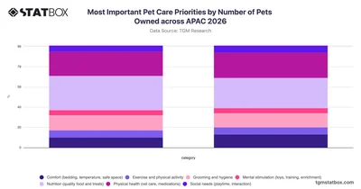 Most Important Pet Care Priorities by Number of Pets Owned across APAC 2026