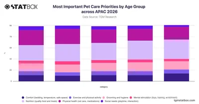 Most Important Pet Care Priorities by Age Group across APAC 2026