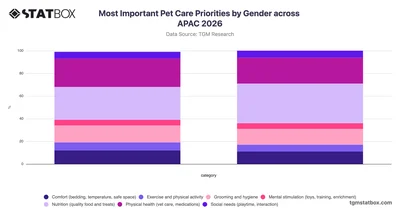 Most Important Pet Care Priorities by Gender across APAC 2026