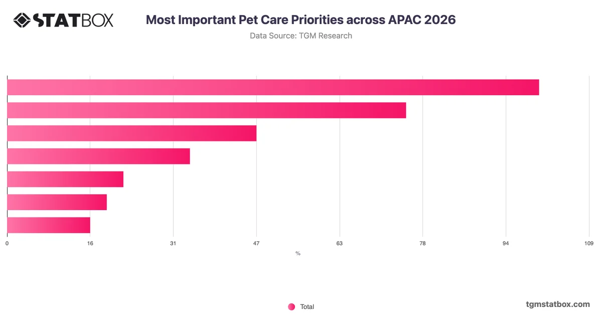 Most Important Pet Care Priorities across APAC 2026