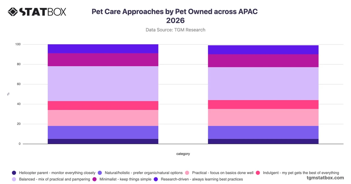 Pet Care Approaches by Pet Owned across APAC 2026