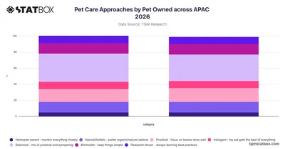 Pet Care Approaches by Pet Owned across APAC 2026
