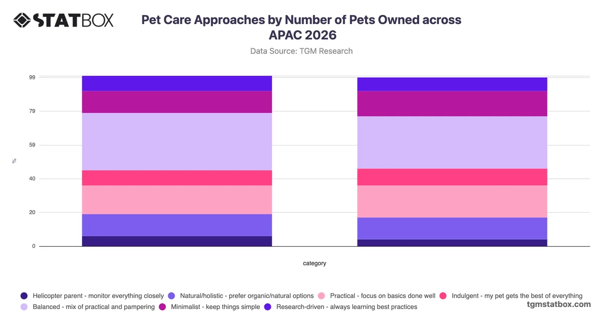 Pet Care Approaches by Number of Pets Owned across APAC 2026