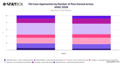 Pet Care Approaches by Number of Pets Owned across APAC 2026