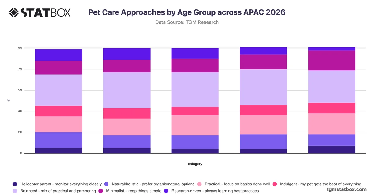 Pet Care Approaches by Age Group across APAC 2026