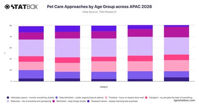 Pet Care Approaches by Age Group across APAC 2026