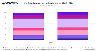 Pet Care Approaches by Gender across APAC 2026