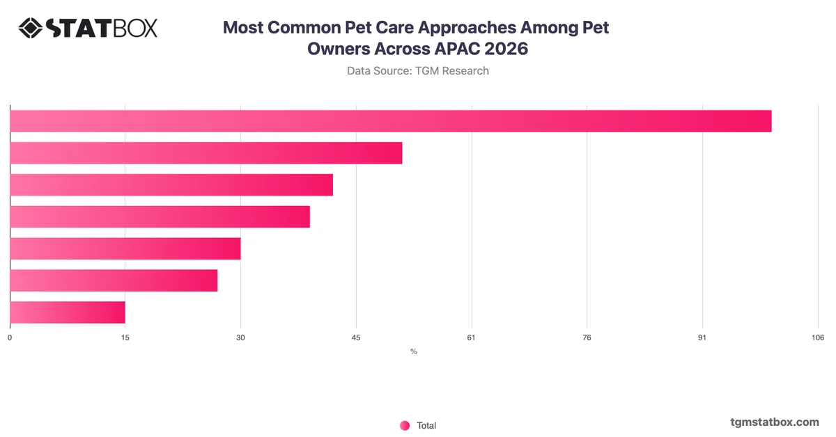 Most Common Pet Care Approaches Among Pet Owners Across APAC 2026
