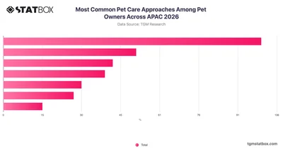Most Common Pet Care Approaches Among Pet Owners Across APAC 2026