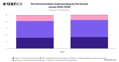 Pet Communication Understanding by Pet Owned across APAC 2026