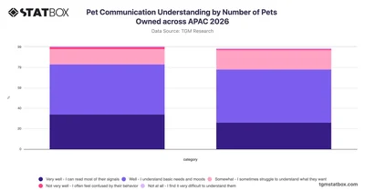 Pet Communication Understanding by Number of Pets Owned across APAC 2026