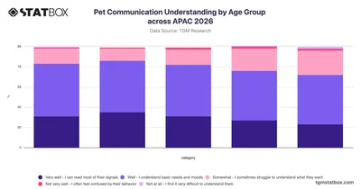 Pet Communication Understanding by Age Group across APAC 2026