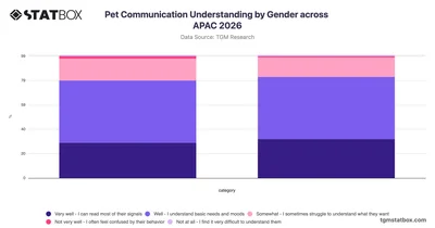 Pet Communication Understanding by Gender across APAC 2026