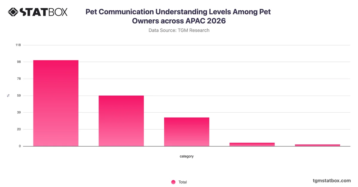 Pet Communication Understanding Levels Among Pet Owners across APAC 2026