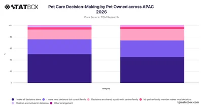 Pet Care Decision-Making by Pet Owned across APAC 2026