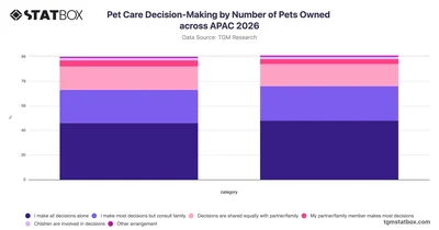 Pet Care Decision-Making by Number of Pets Owned across APAC 2026