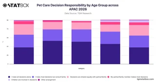 Pet Care Decision Responsibility by Age Group across APAC 2026