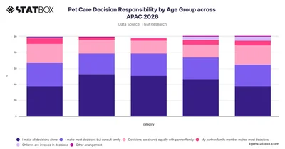 Pet Care Decision Responsibility by Age Group across APAC 2026