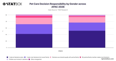 Pet Care Decision Responsibility by Gender across APAC 2026