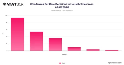 Who Makes Pet Care Decisions in Households across APAC 2026