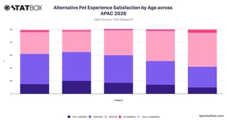 Alternative Pet Experience Satisfaction by Age across APAC 2026