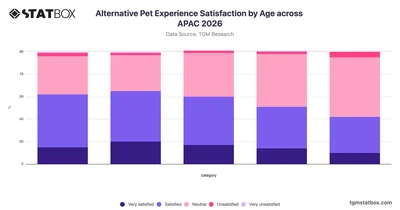 Alternative Pet Experience Satisfaction by Age across APAC 2026