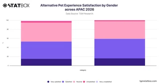 Alternative Pet Experience Satisfaction by Gender across APAC 2026