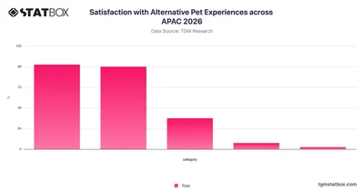 Satisfaction with Alternative Pet Experiences across APAC 2026
