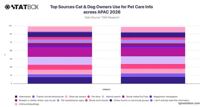 Top Sources Cat & Dog Owners Use for Pet Care Info across APAC 2026