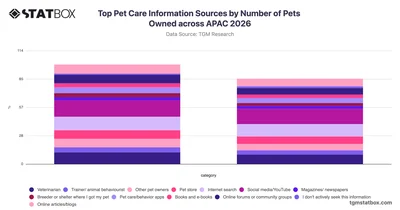 Top Pet Care Information Sources by Number of Pets Owned across APAC 2026