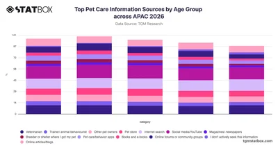 Top Pet Care Information Sources by Age Group across APAC 2026