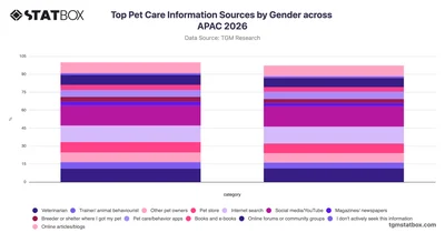 Top Pet Care Information Sources by Gender across APAC 2026