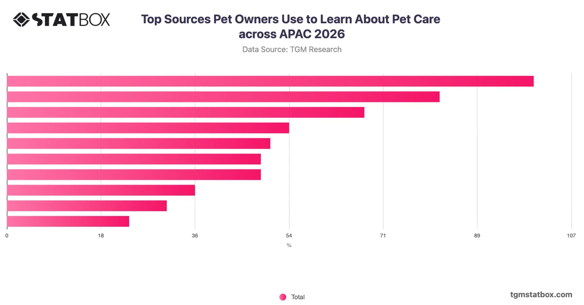 Top Sources Pet Owners Use to Learn About Pet Care across APAC 2026
