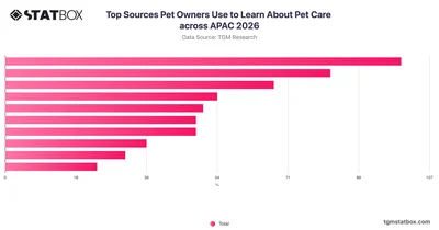 Top Sources Pet Owners Use to Learn About Pet Care across APAC 2026