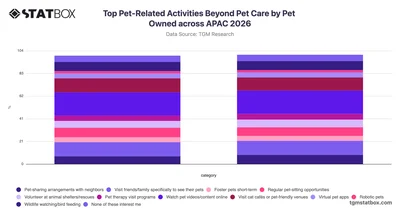 Top Pet-Related Activities Beyond Pet Care by Pet Owned across APAC 2026