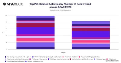 Top Pet-Related Activities by Number of Pets Owned across APAC 2026