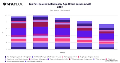 Top Pet-Related Activities by Age Group across APAC 2026