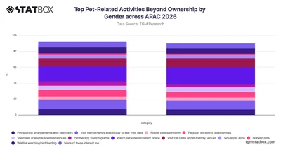 Top Pet-Related Activities Beyond Ownership by Gender across APAC 2026