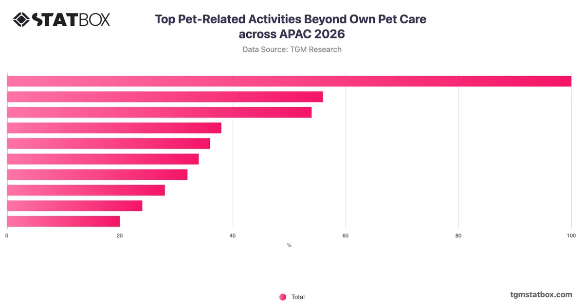 Top Pet-Related Activities Beyond Own Pet Care across APAC 2026
