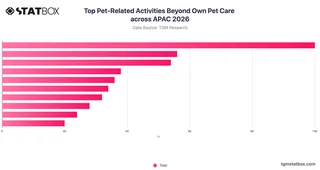 Top Pet-Related Activities Beyond Own Pet Care across APAC 2026