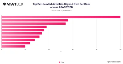Top Pet-Related Activities Beyond Own Pet Care across APAC 2026