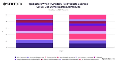 Top Factors When Trying New Pet Products Between Cat vs. Dog Owners across APAC 2026