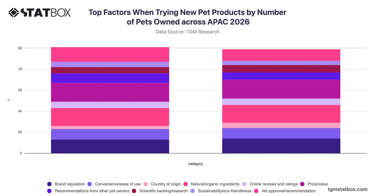 Top Factors When Trying New Pet Products by Number of Pets Owned across APAC 2026