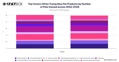 Top Factors When Trying New Pet Products by Number of Pets Owned across APAC 2026