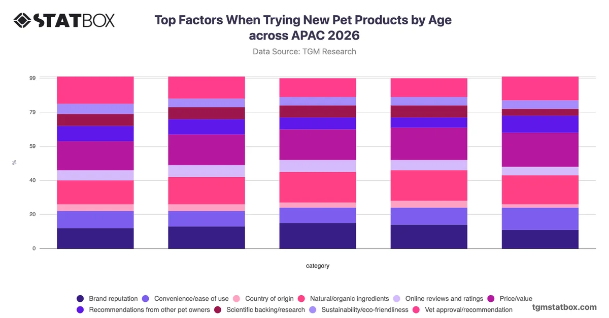 Top Factors When Trying New Pet Products by Age across APAC 2026