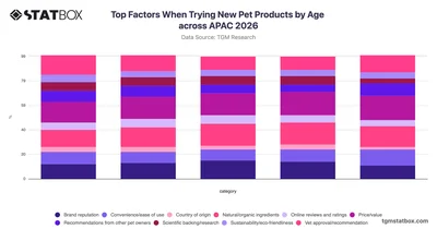Top Factors When Trying New Pet Products by Age across APAC 2026